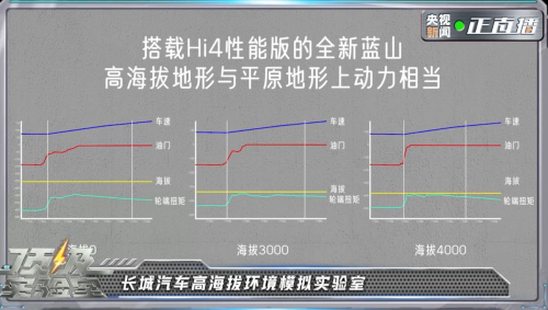 央視《頂級實驗室》走進長城，魏牌全新藍山智能科技真硬核！